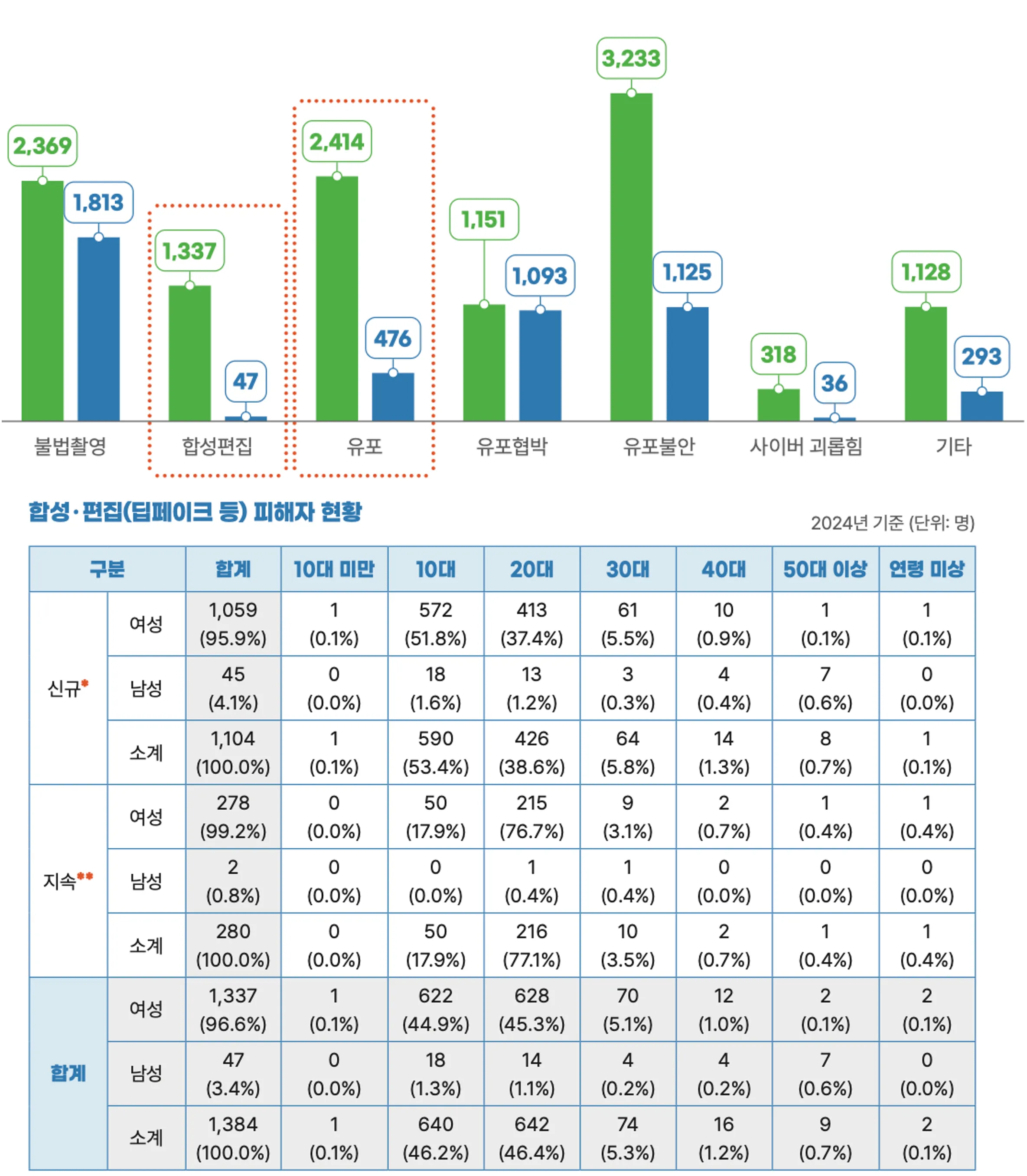 Deepfake incident statistics